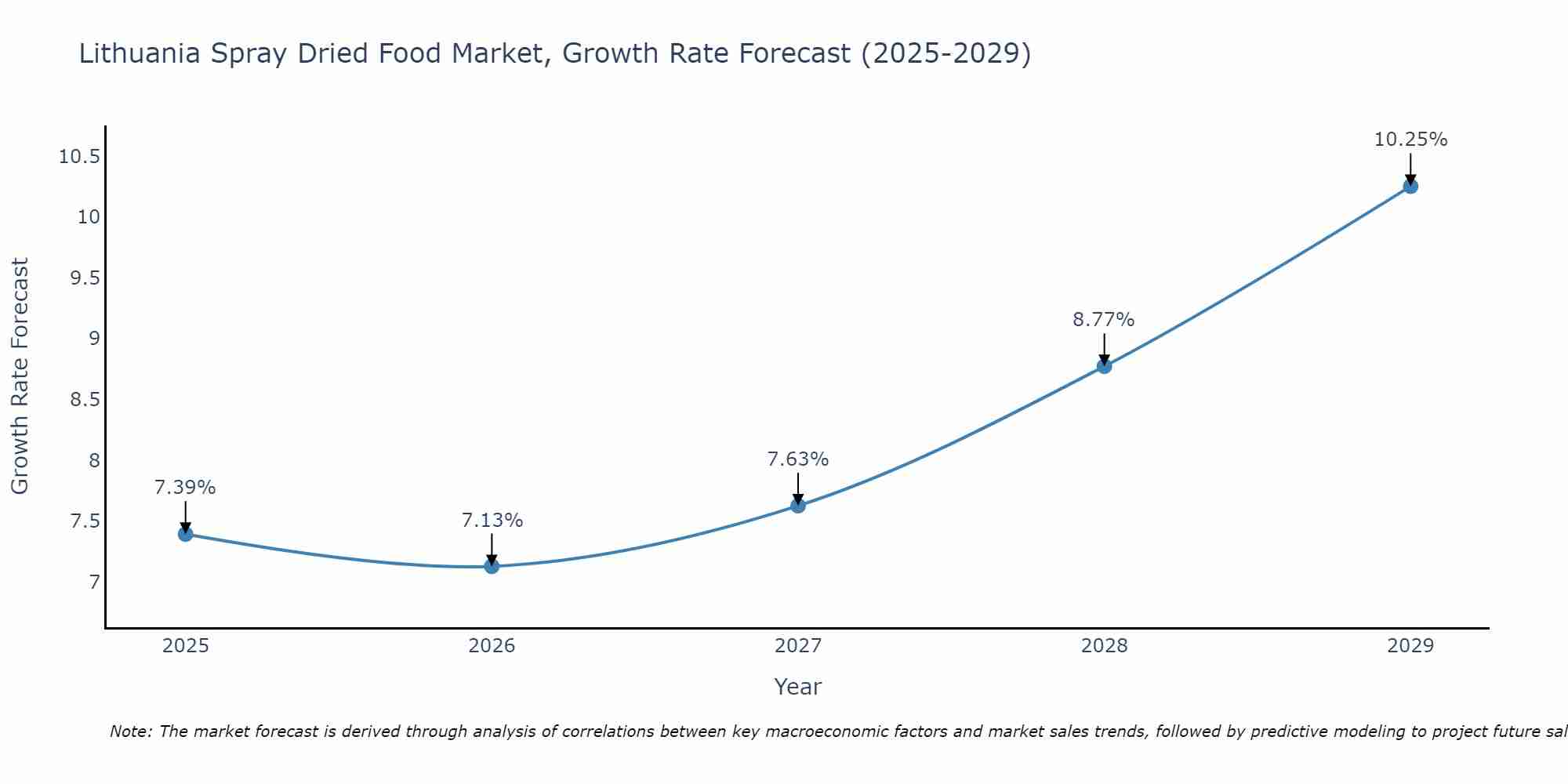 Lithuania Spray Dried Food Market Growth Rate