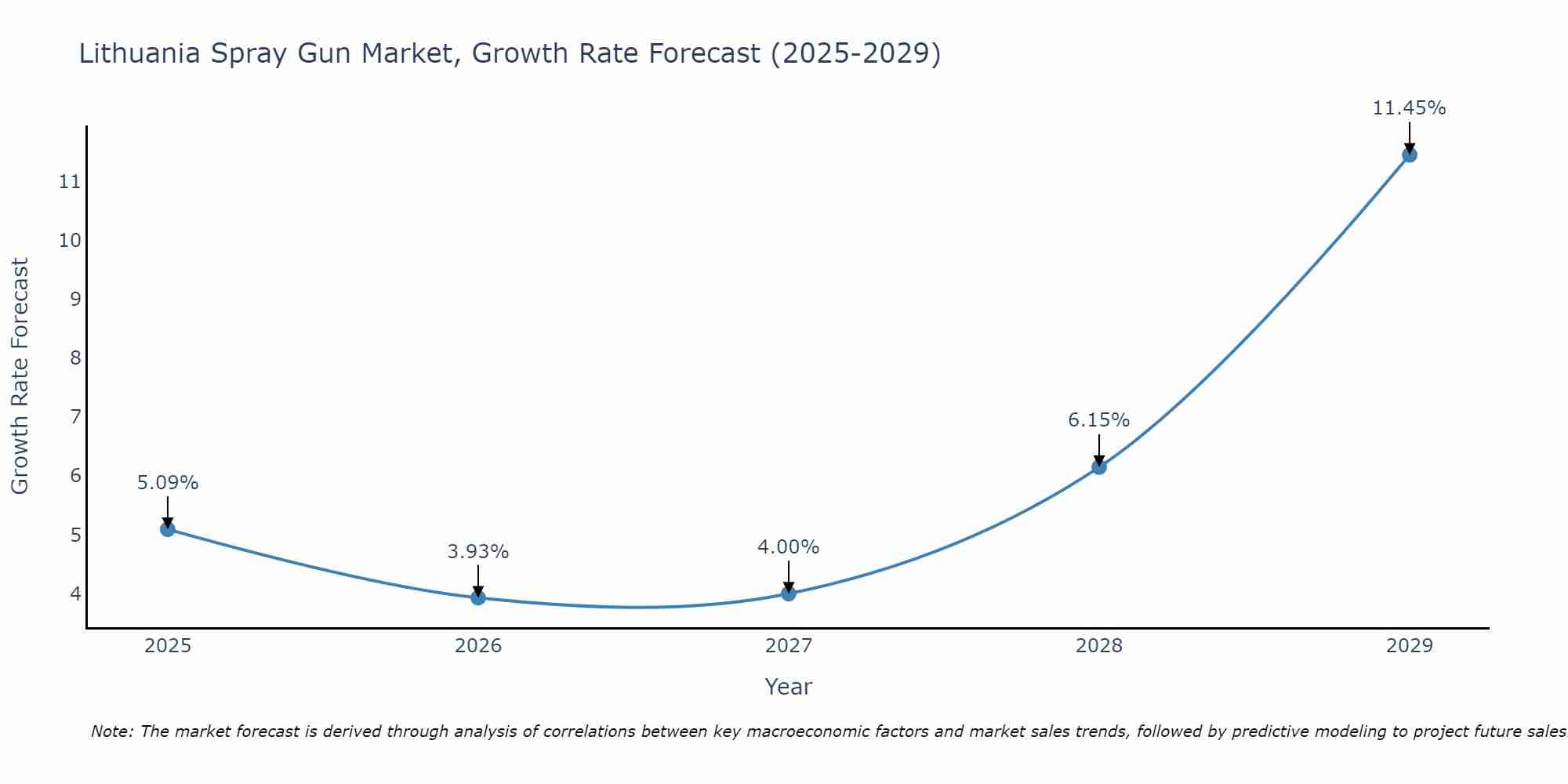 Lithuania Spray Gun Market Growth Rate