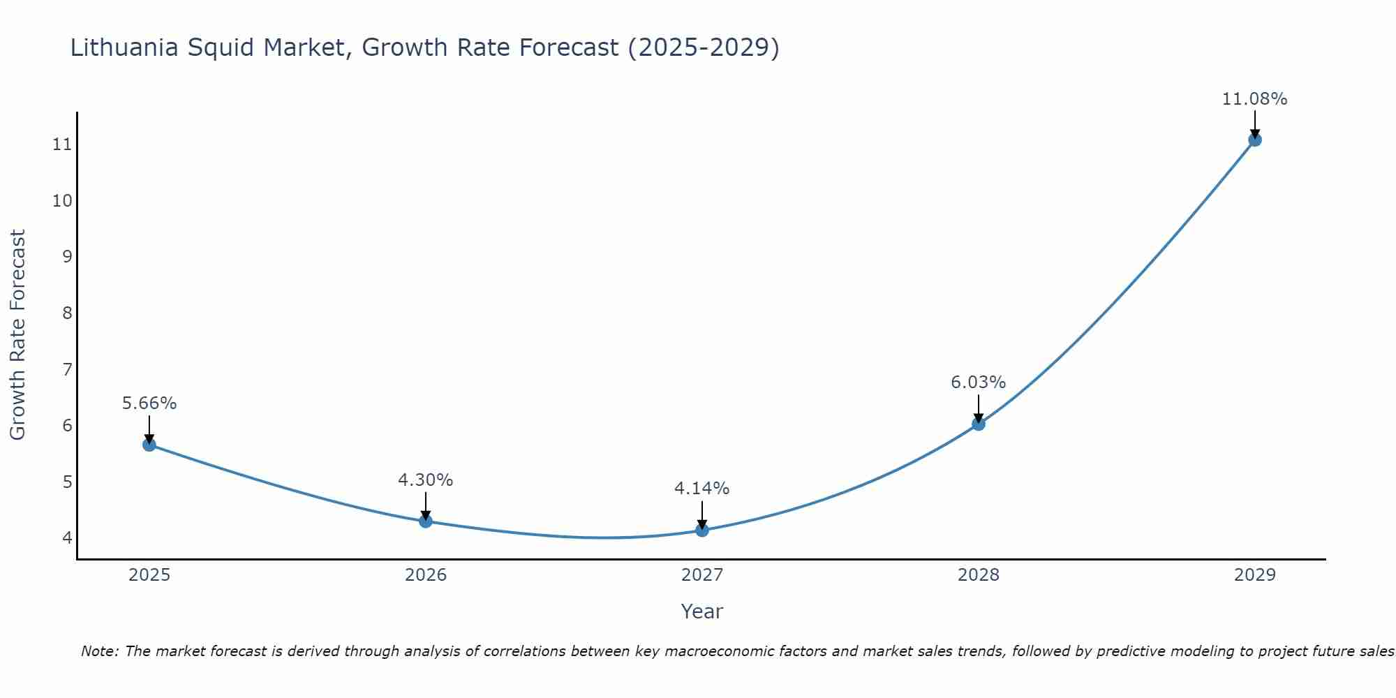 Lithuania Squid Market Growth Rate