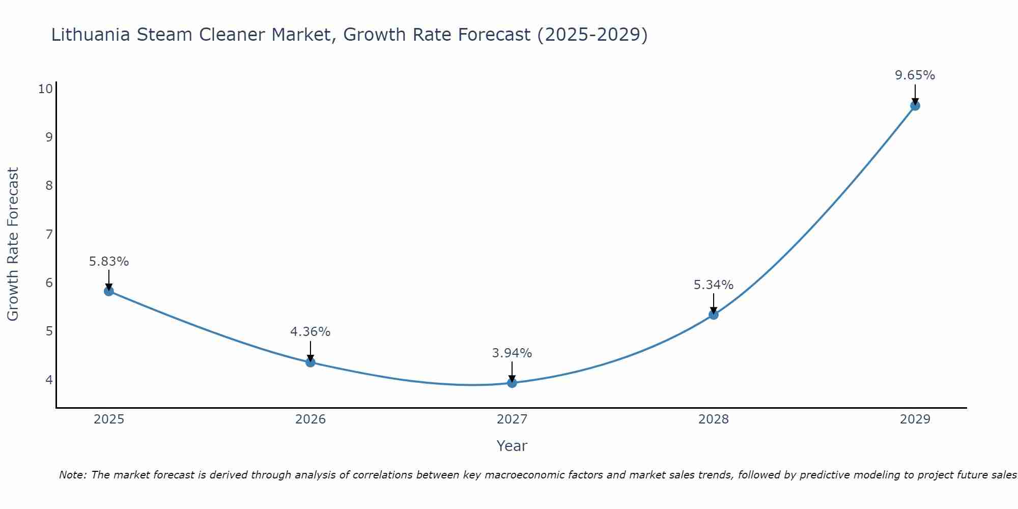 Lithuania Steam Cleaner Market Growth Rate