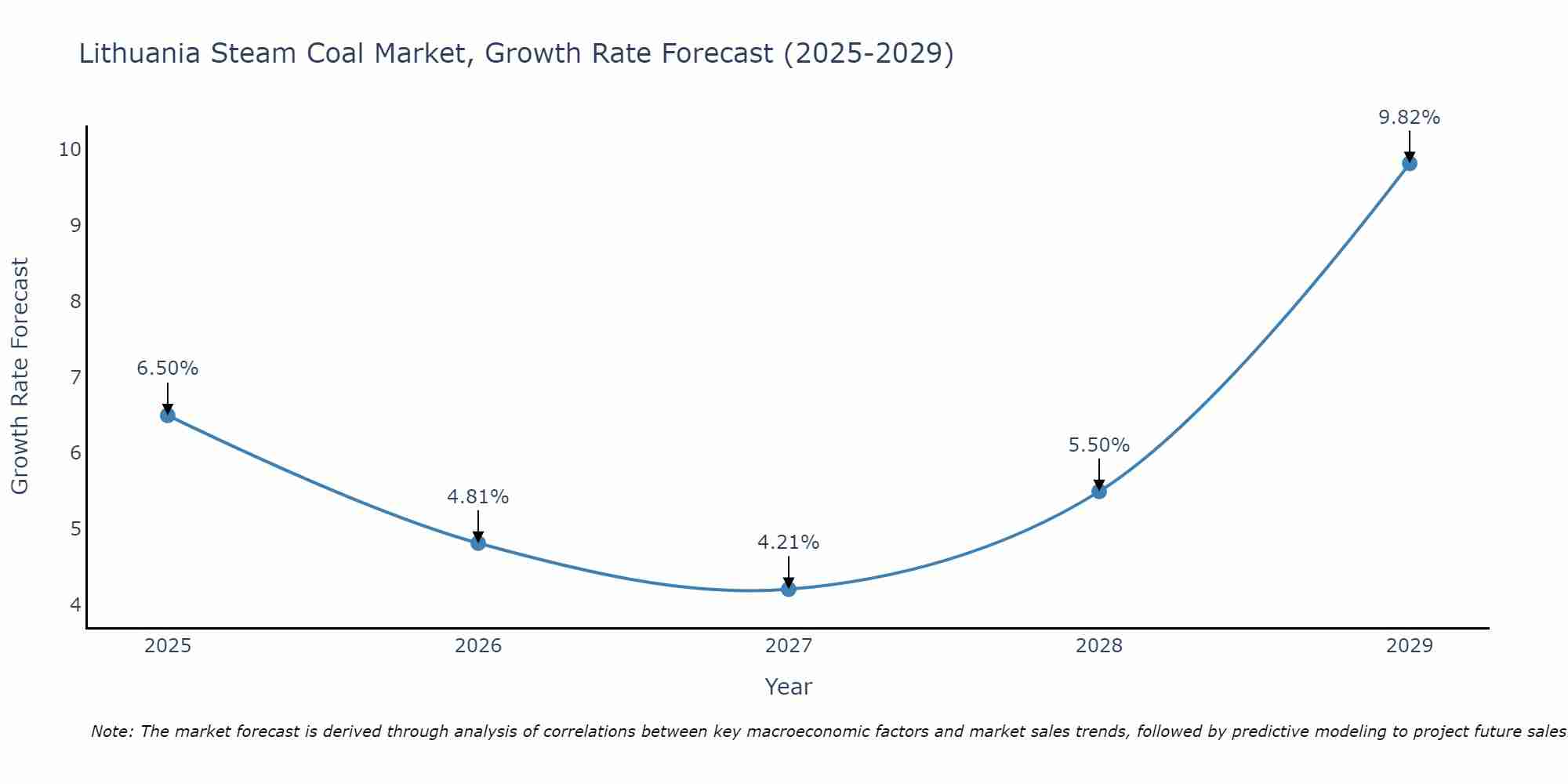 Lithuania Steam Coal Market Growth Rate