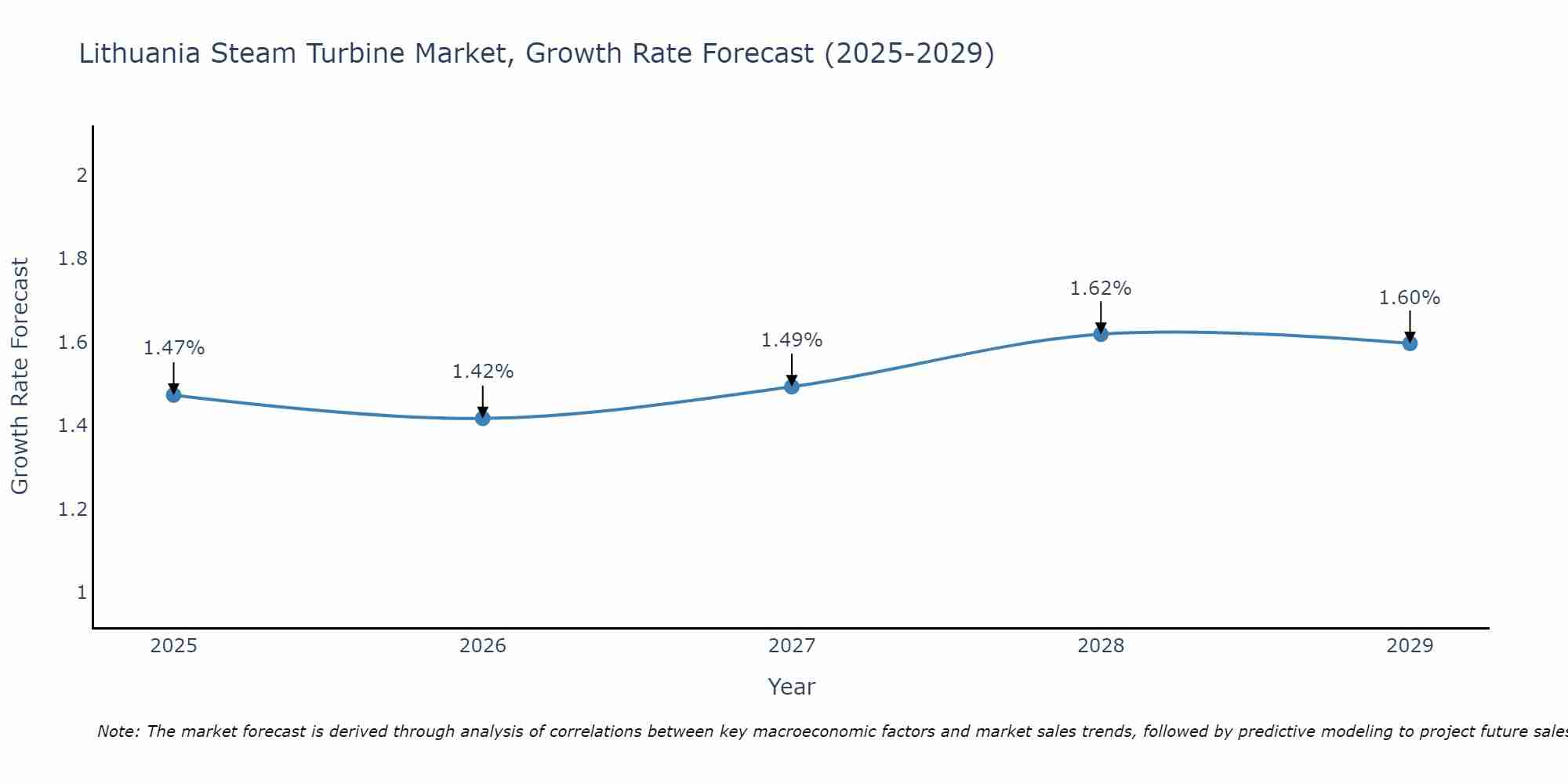 Lithuania Steam Turbine Market Growth Rate