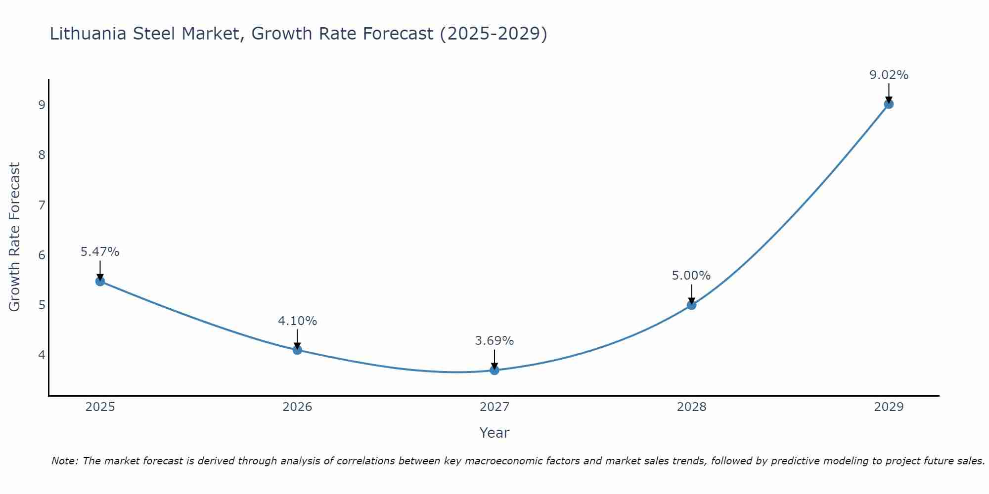 Lithuania Steel Market Size Growth Rate