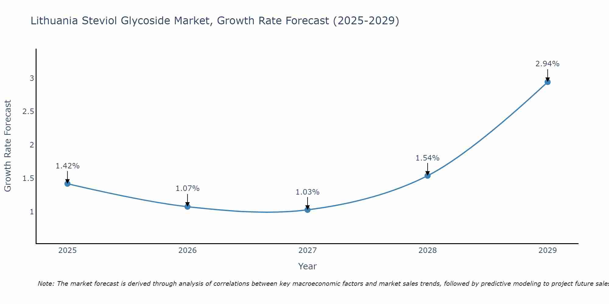 Lithuania Steviol Glycoside Market Growth Rate