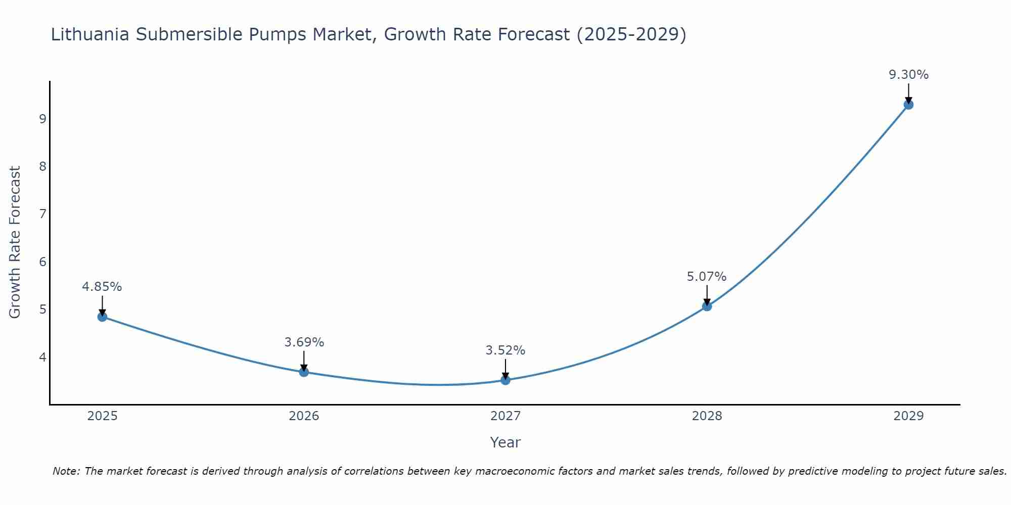 Lithuania Submersible Pumps Market Growth Rate