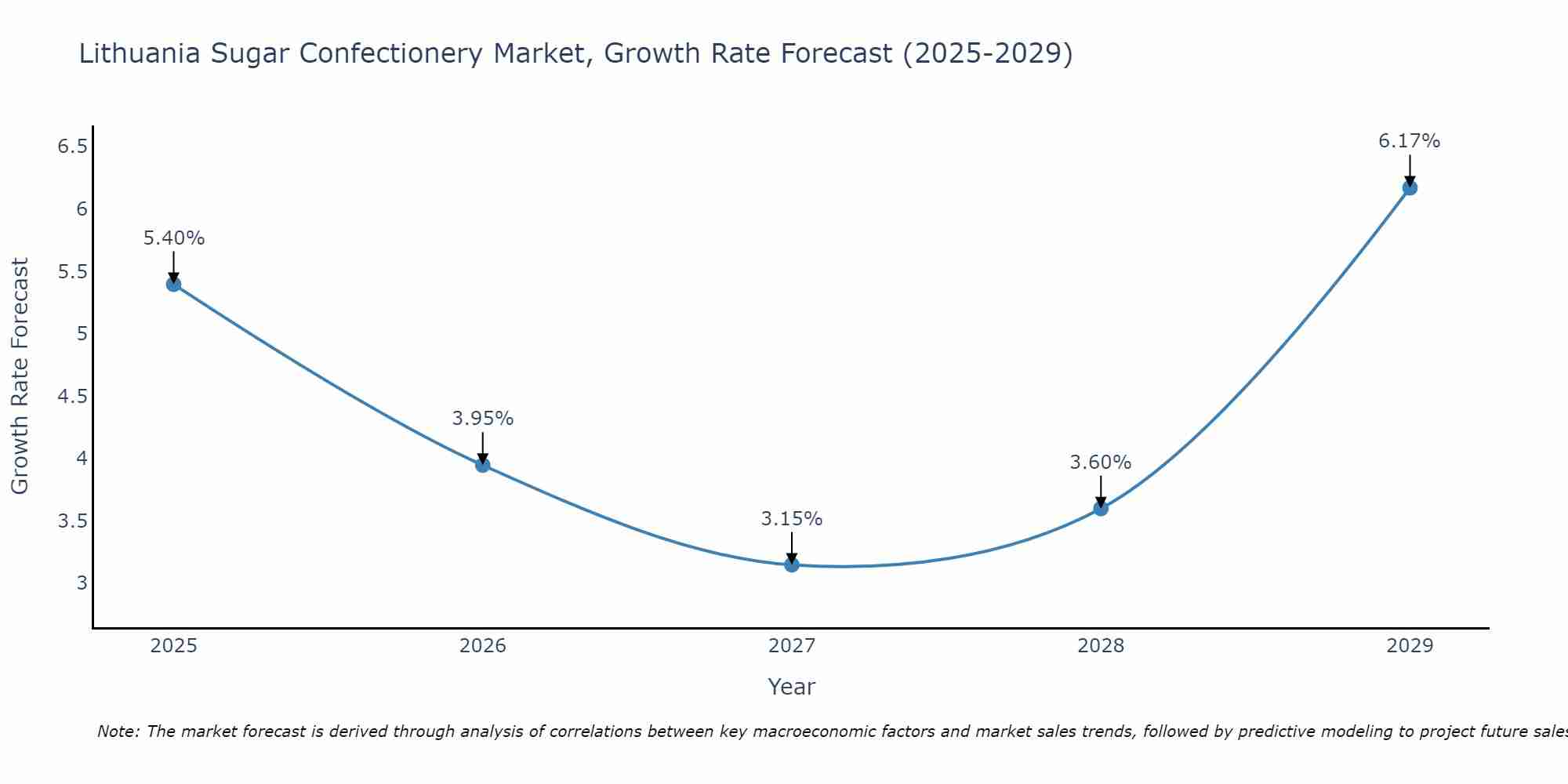 Lithuania Sugar Confectionery Market Size Growth Rate