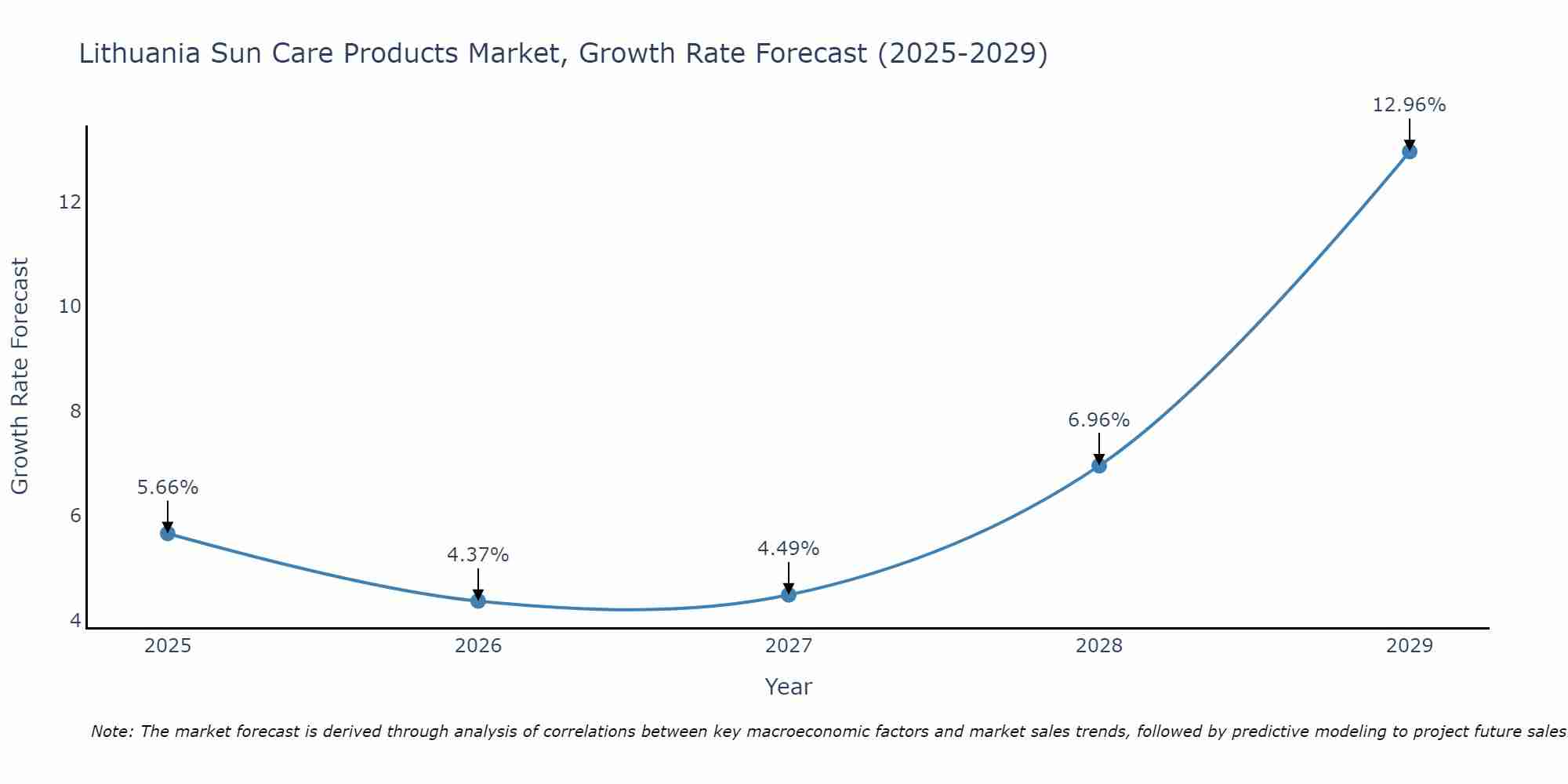 Lithuania Sun Care Products Market Growth Rate