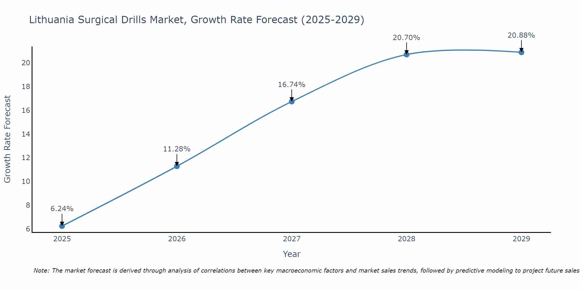 Lithuania Surgical Drills Market Size Growth Rate
