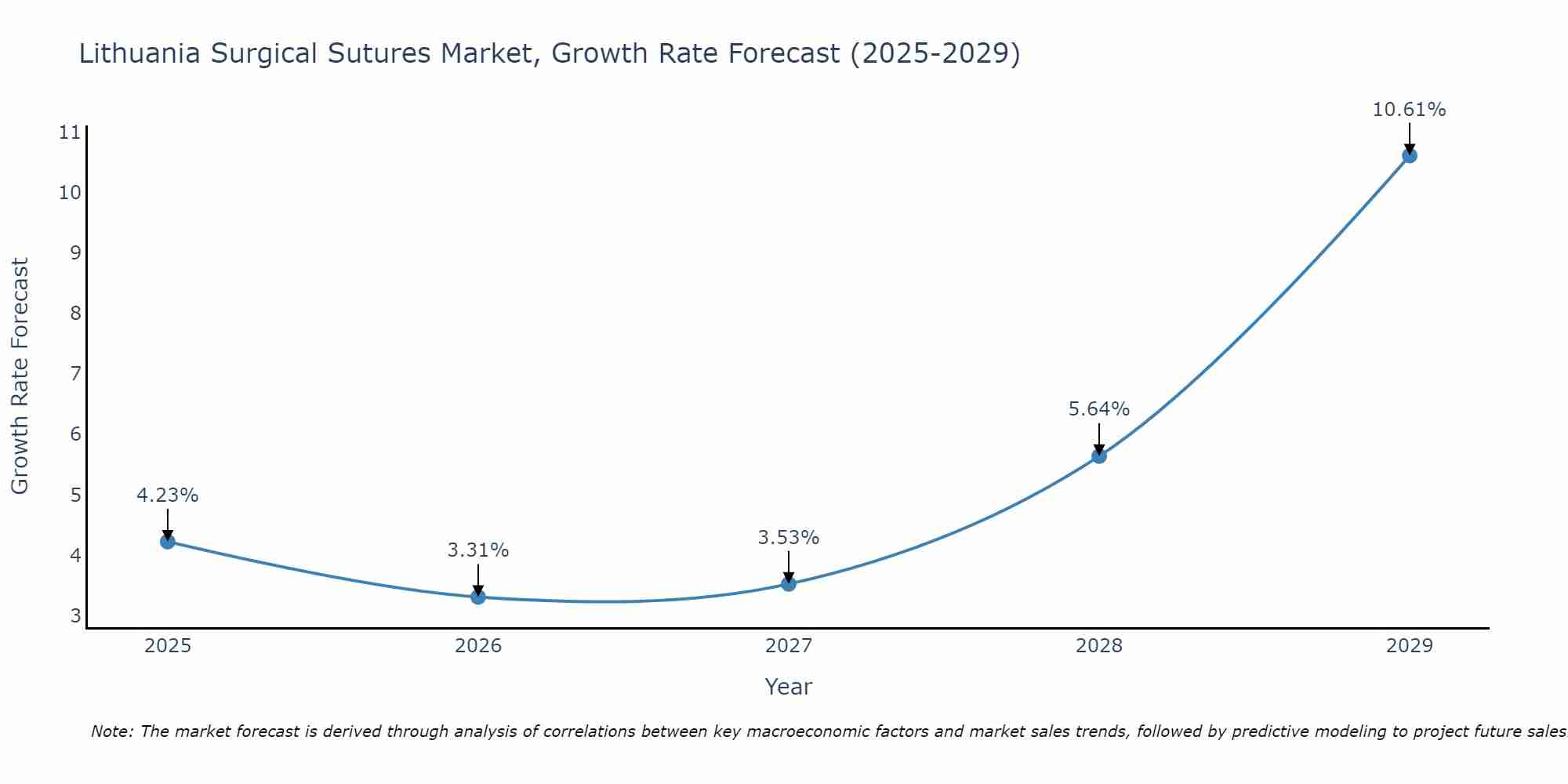 Lithuania Surgical Sutures Market Size Growth Rate