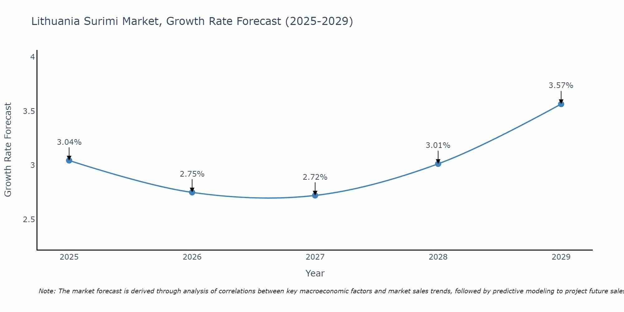 Lithuania Surimi Market Growth Rate