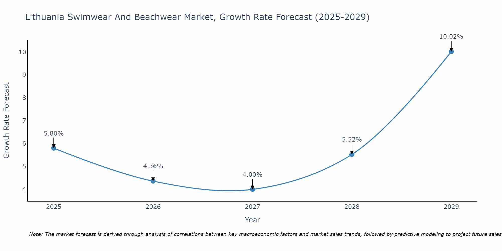 Lithuania Swimwear And Beachwear Market Growth Rate