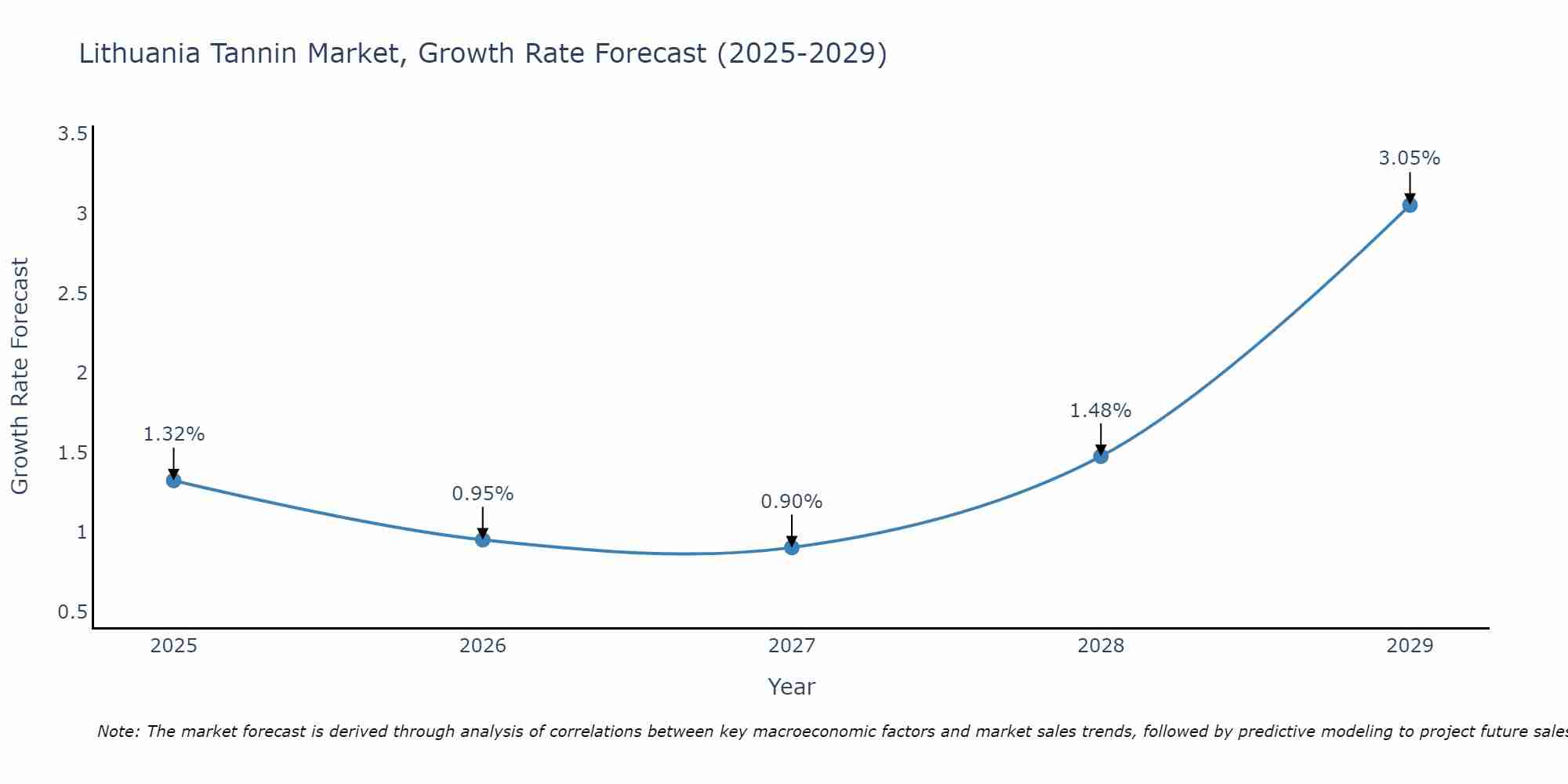 Lithuania Tannin Market Growth Rate