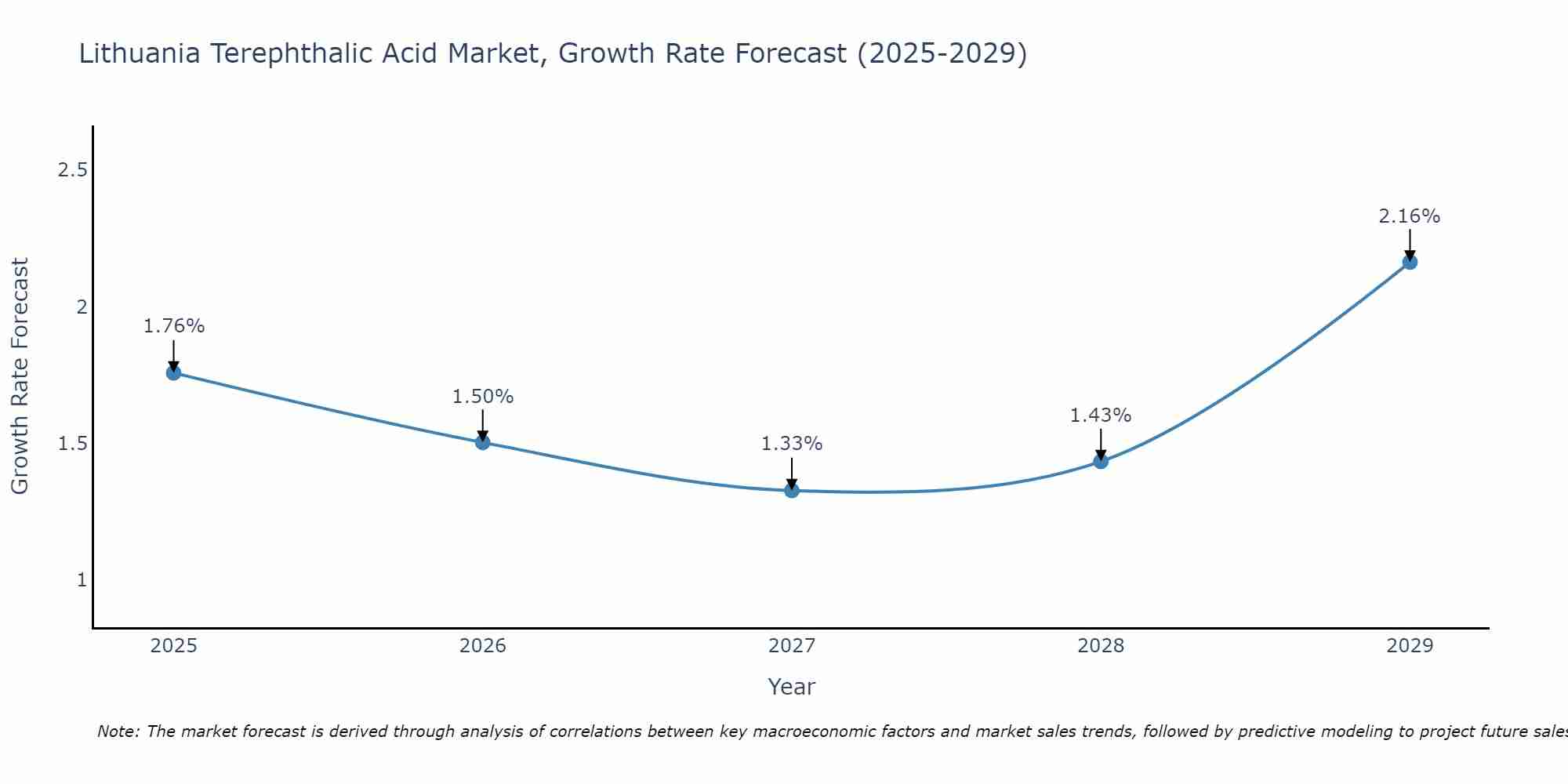 Lithuania Terephthalic Acid Market Growth Rate