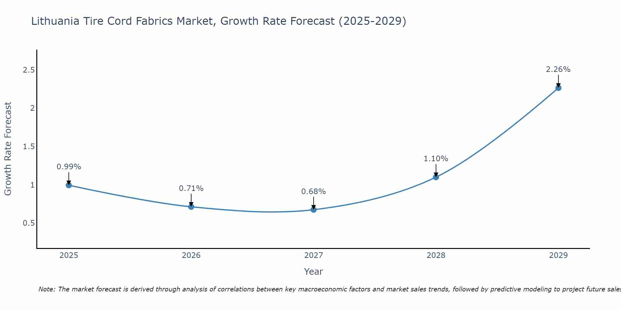 Lithuania Tire Cord Fabrics Market Growth Rate