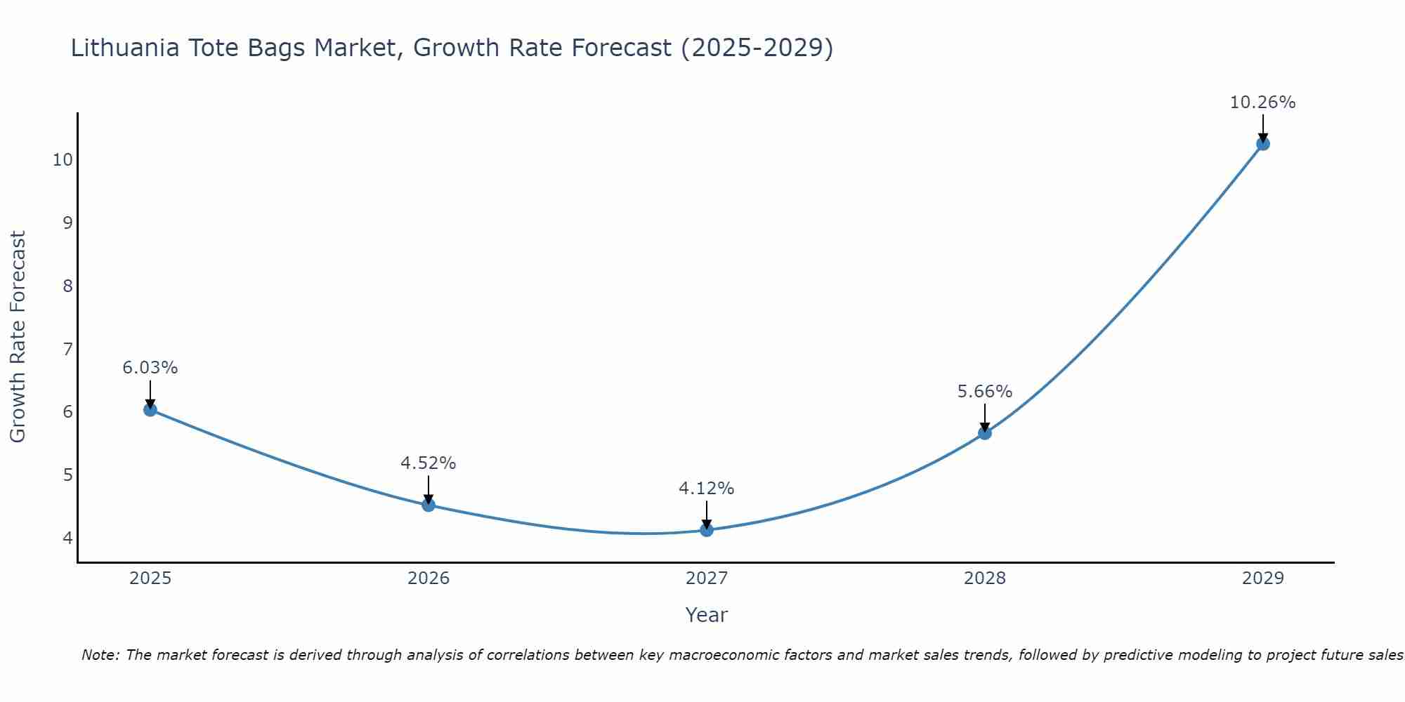 Lithuania Tote Bags Market Growth Rate