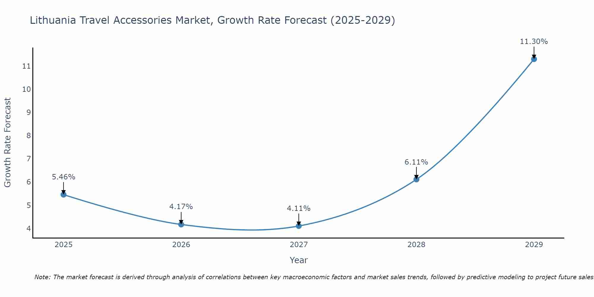 Lithuania Travel Accessories Market Growth Rate