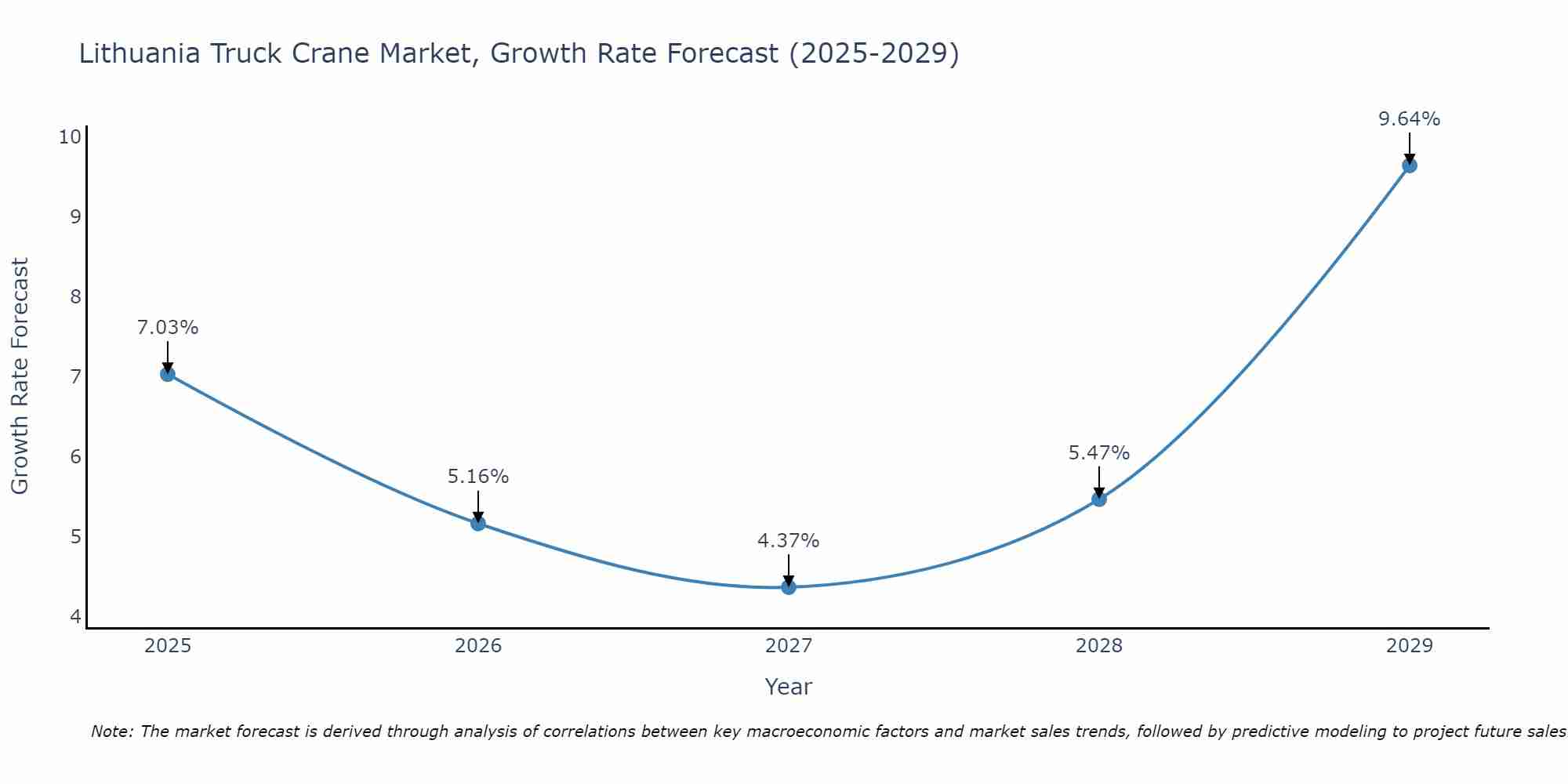 Lithuania Truck Crane Market Size Growth Rate