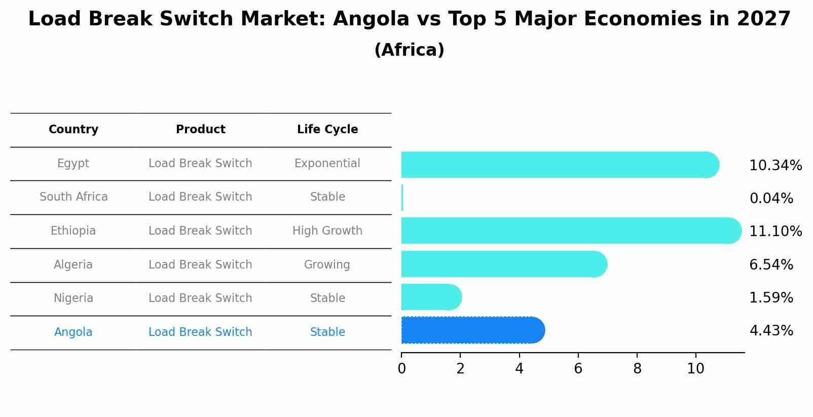 Load Break Switch Market: Angola vs Top 5 Major Economies in 2027 (Africa)
