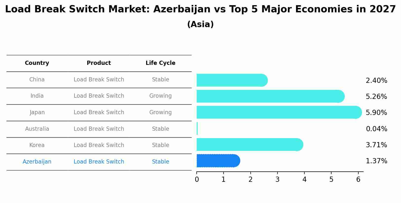 Load Break Switch Market: Azerbaijan vs Top 5 Major Economies in 2027 (Asia)