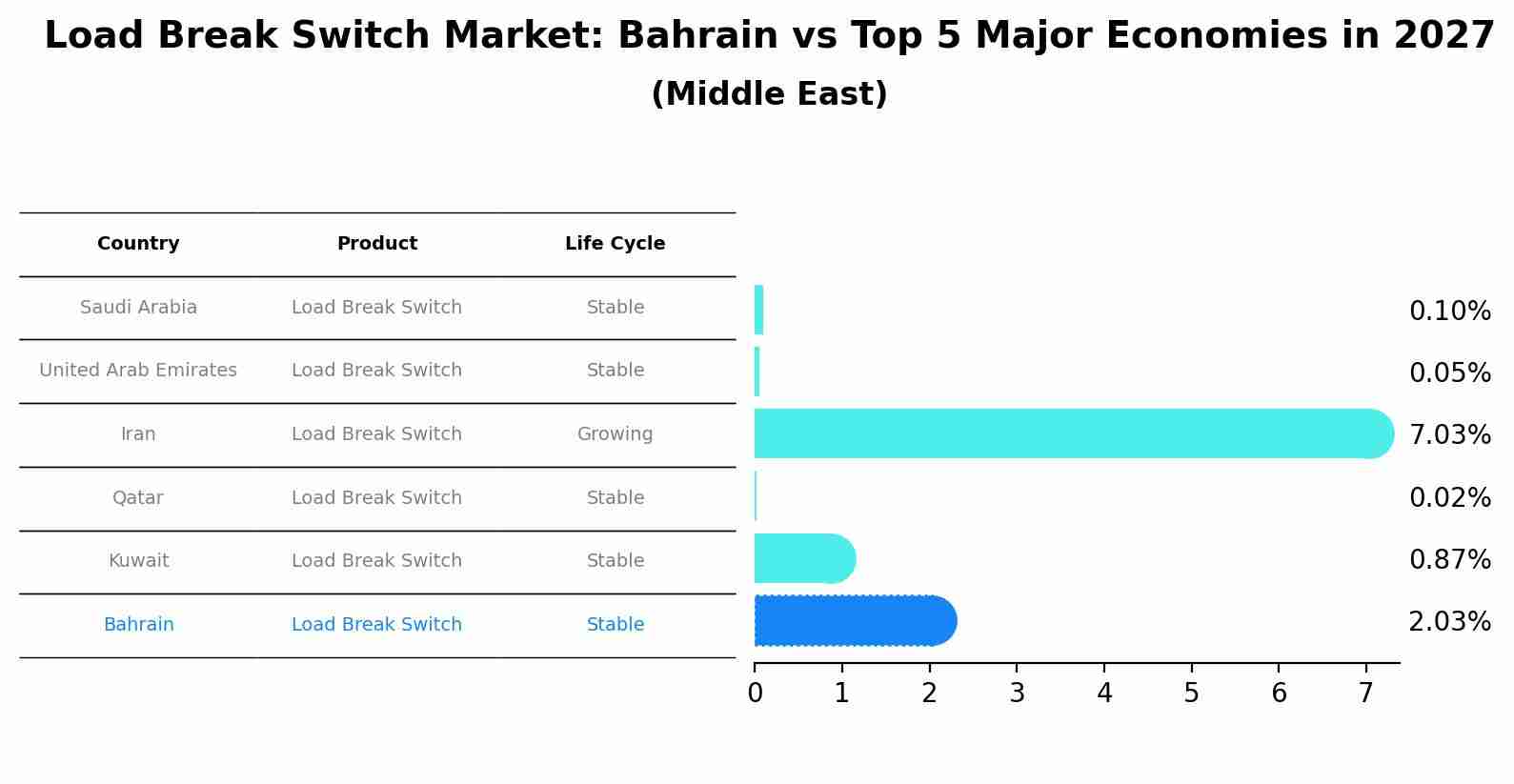 Load Break Switch Market: Bahrain vs Top 5 Major Economies in 2027 (Middle East)