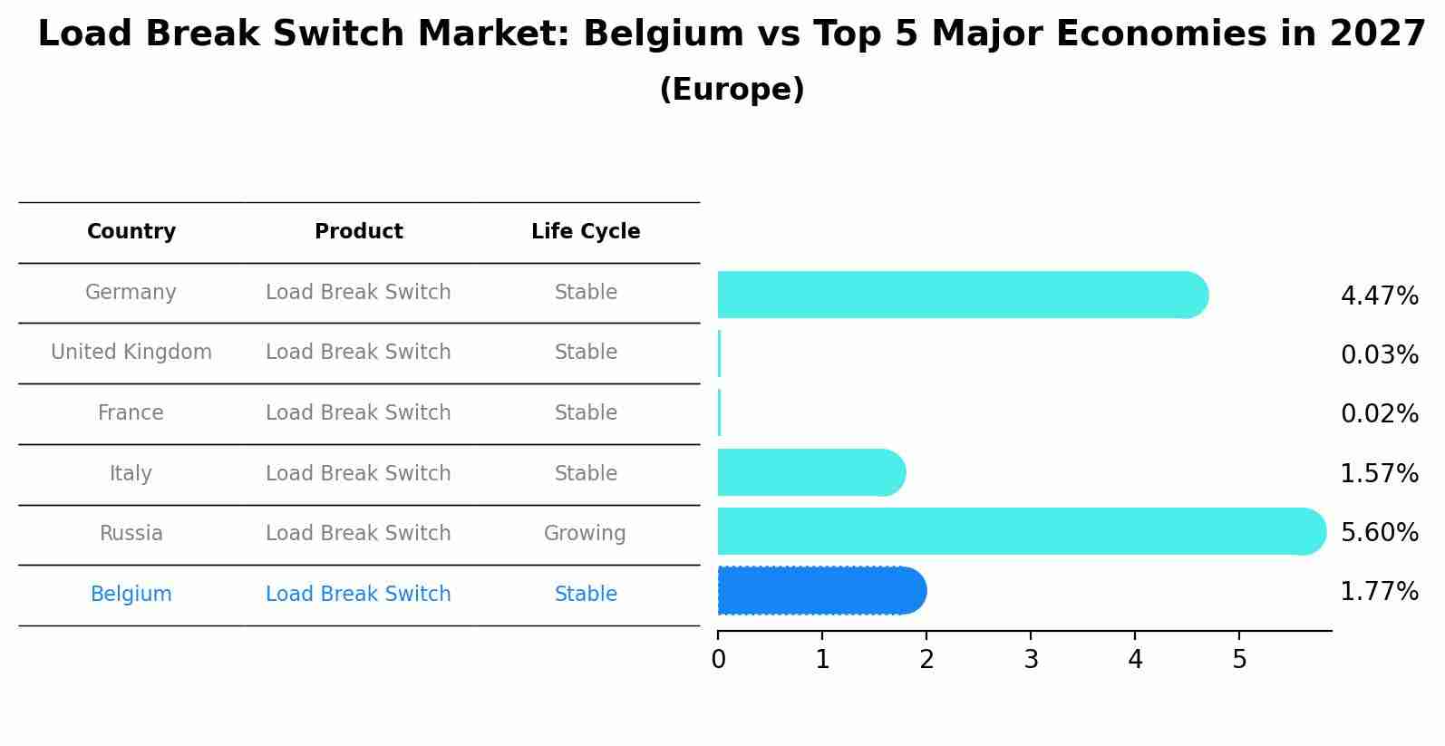 Load Break Switch Market: Belgium vs Top 5 Major Economies in 2027 (Europe)