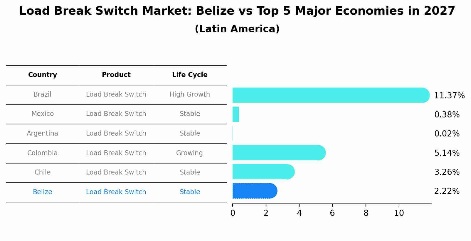 Load Break Switch Market: Belize vs Top 5 Major Economies in 2027 (Latin America)