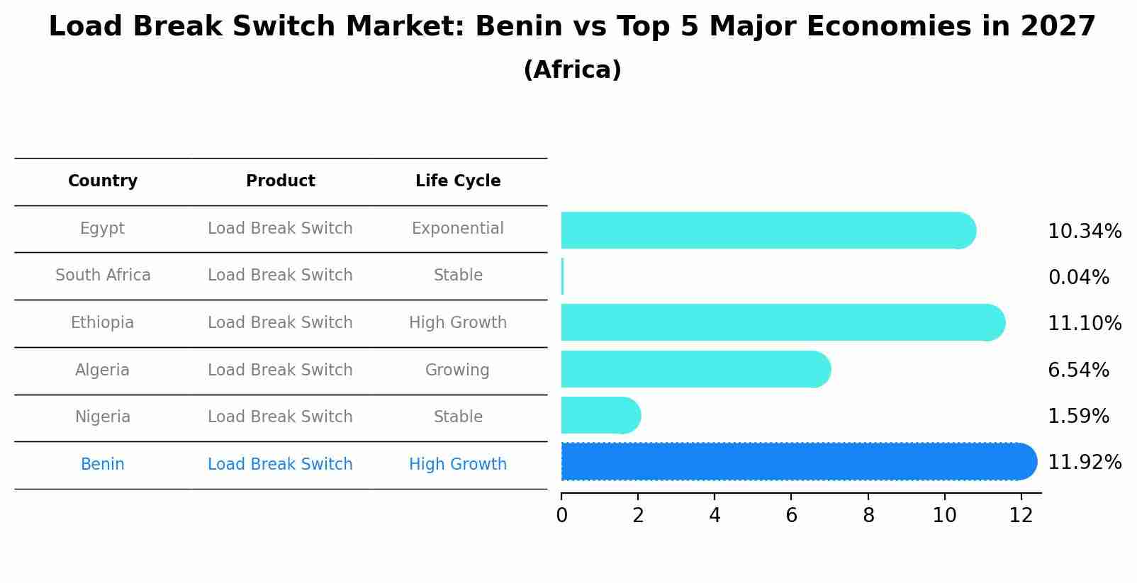 Load Break Switch Market: Benin vs Top 5 Major Economies in 2027 (Africa)