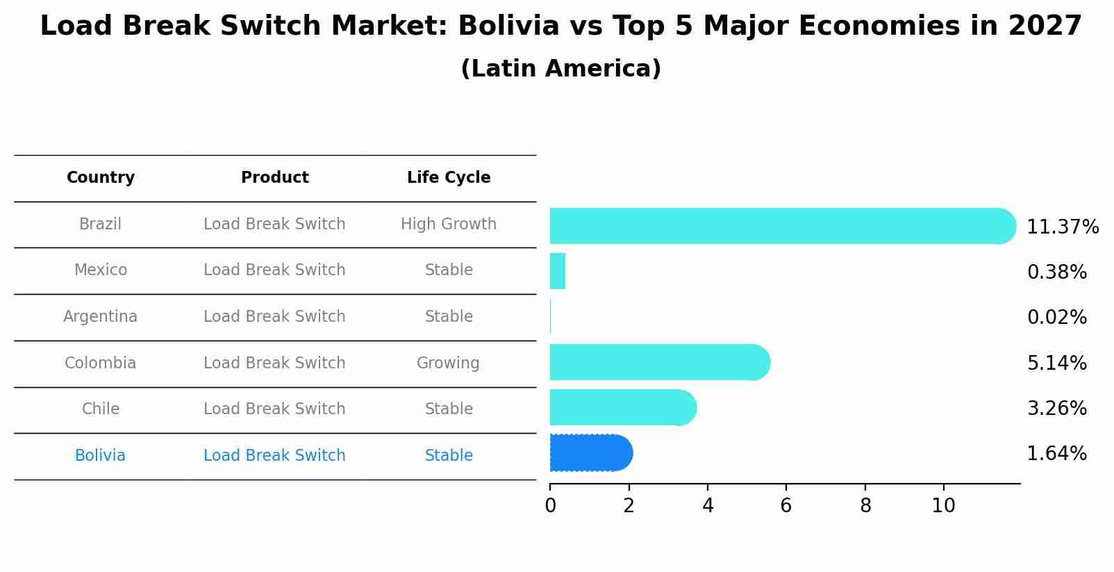 Load Break Switch Market: Bolivia vs Top 5 Major Economies in 2027 (Latin America)