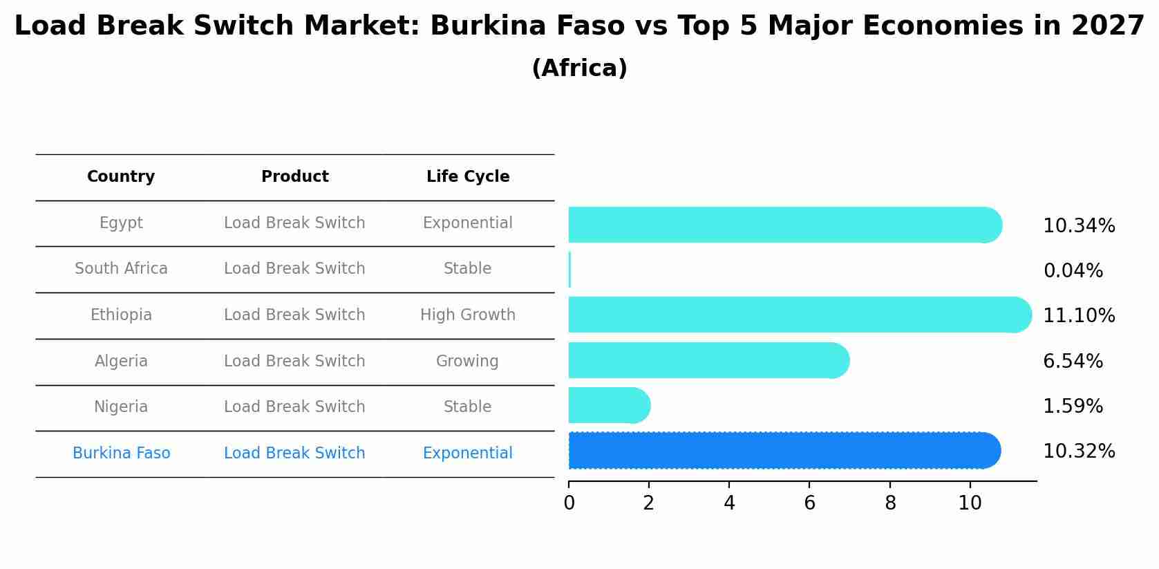 Load Break Switch Market: Burkina Faso vs Top 5 Major Economies in 2027 (Africa)