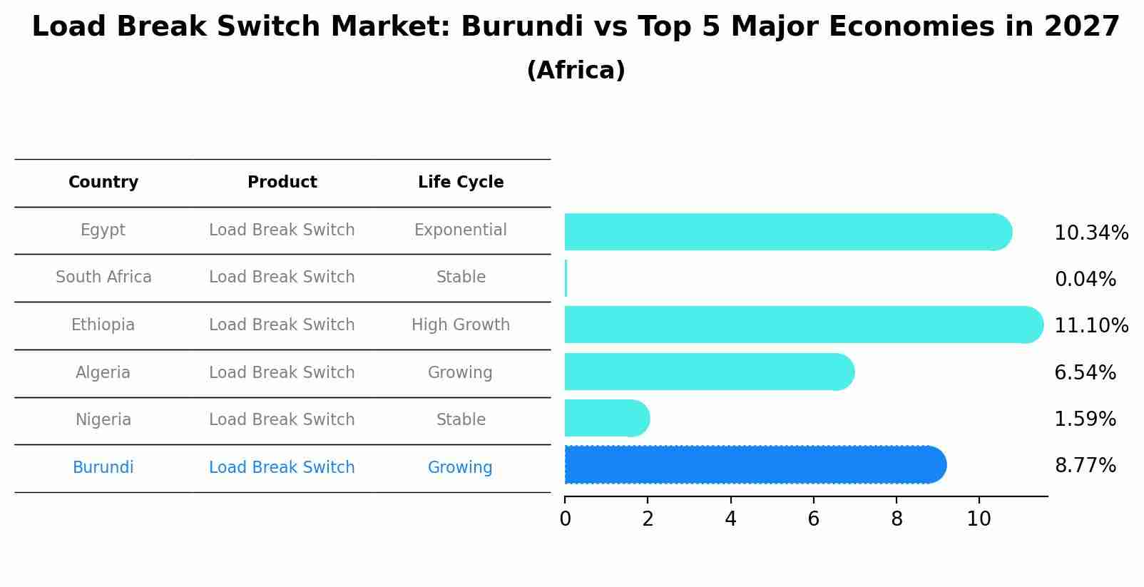 Load Break Switch Market: Burundi vs Top 5 Major Economies in 2027 (Africa)