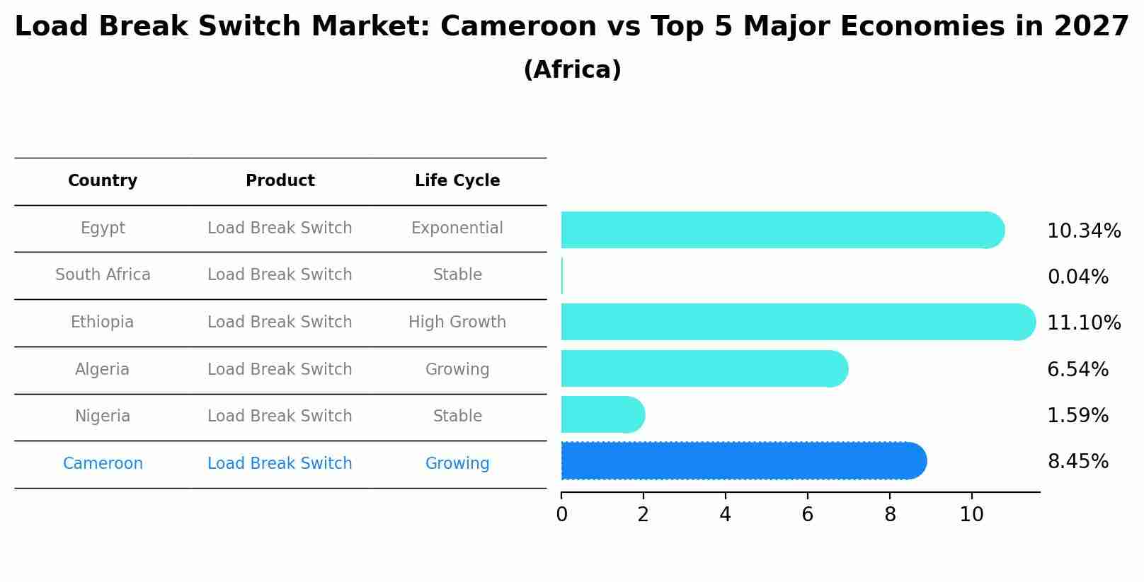 Load Break Switch Market: Cameroon vs Top 5 Major Economies in 2027 (Africa)