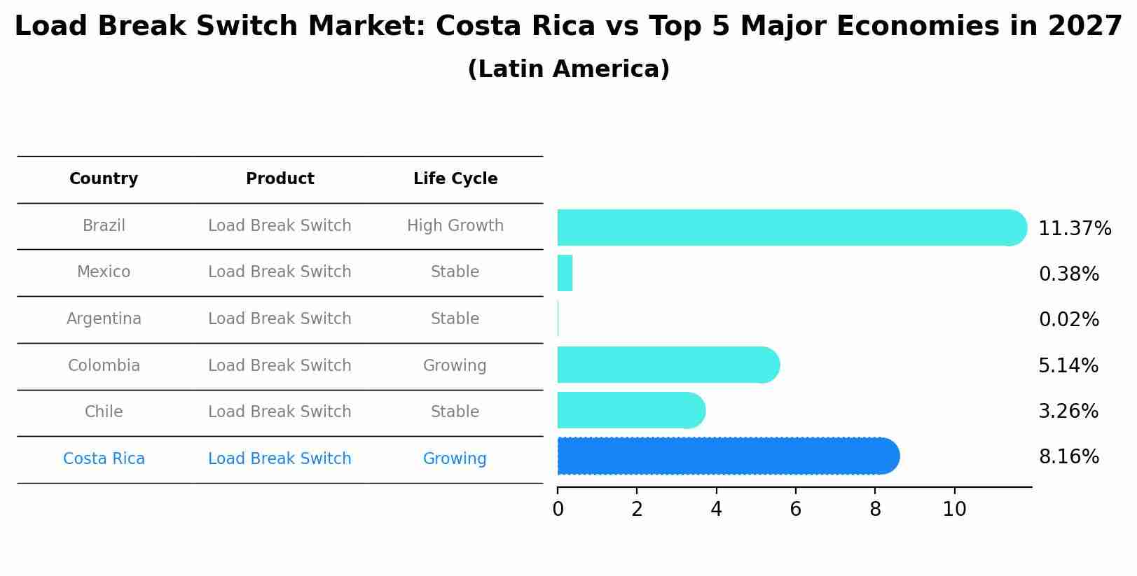 Load Break Switch Market: Costa Rica vs Top 5 Major Economies in 2027 (Latin America)