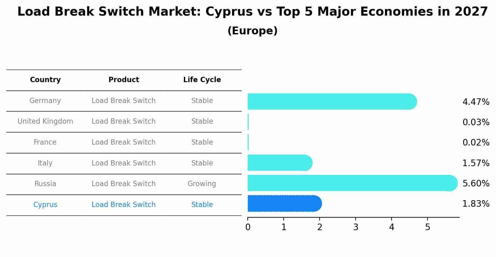 Load Break Switch Market: Cyprus vs Top 5 Major Economies in 2027 (Europe)