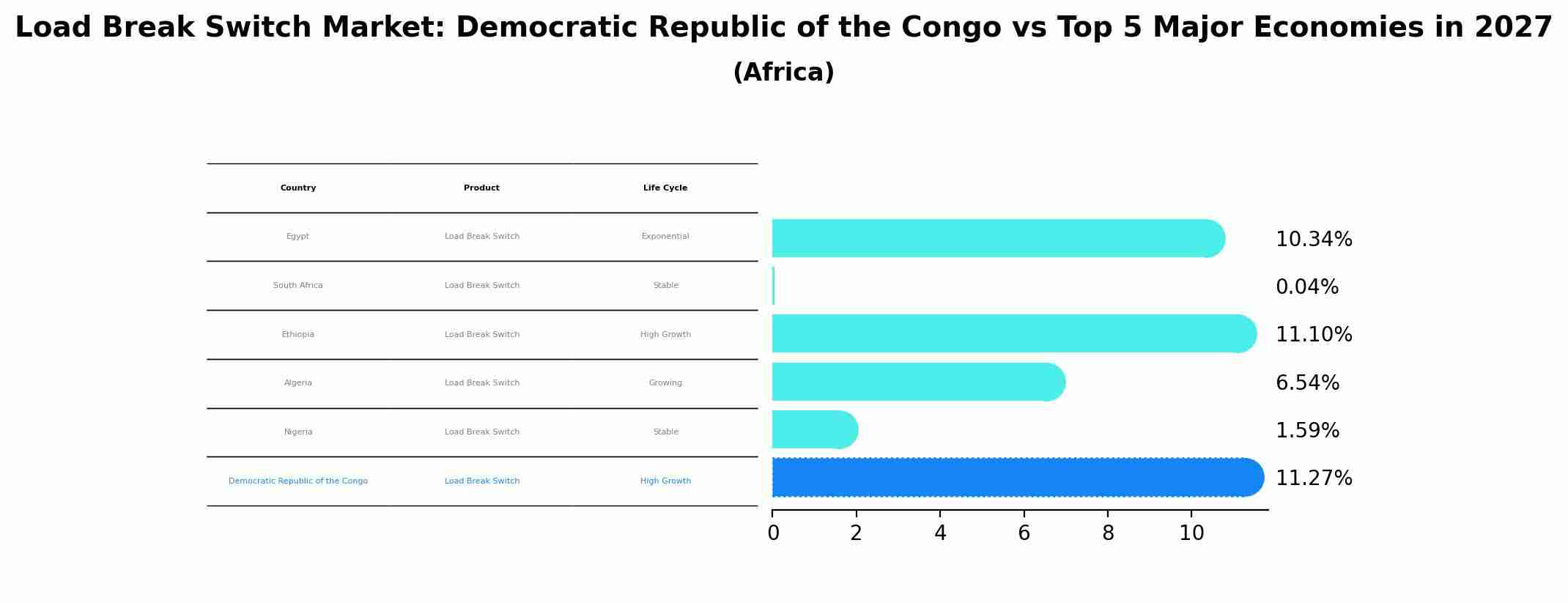 Load Break Switch Market: Democratic Republic of the Congo vs Top 5 Major Economies in 2027 (Africa)