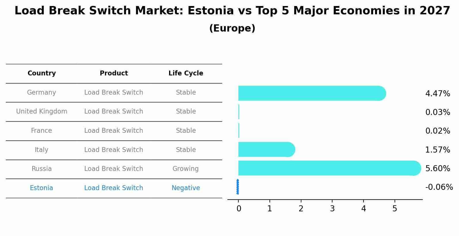 Load Break Switch Market: Estonia vs Top 5 Major Economies in 2027 (Europe)