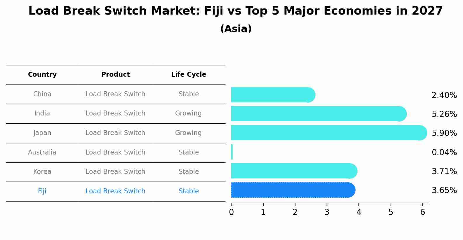 Load Break Switch Market: Fiji vs Top 5 Major Economies in 2027 (Asia)