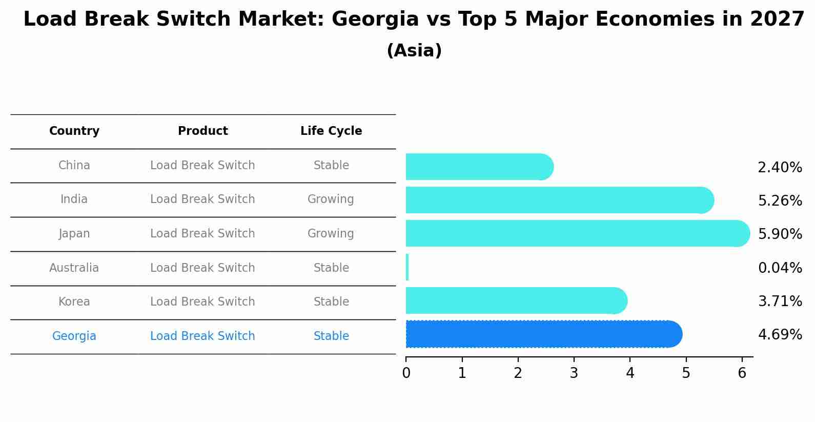 Load Break Switch Market: Georgia vs Top 5 Major Economies in 2027 (Asia)