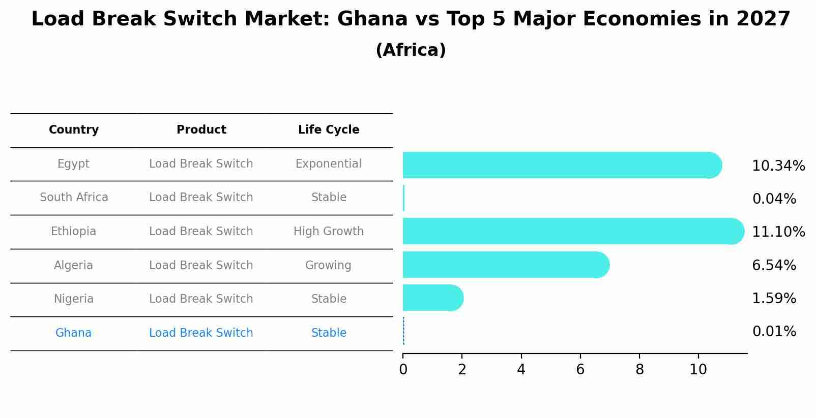 Load Break Switch Market: Ghana vs Top 5 Major Economies in 2027 (Africa)