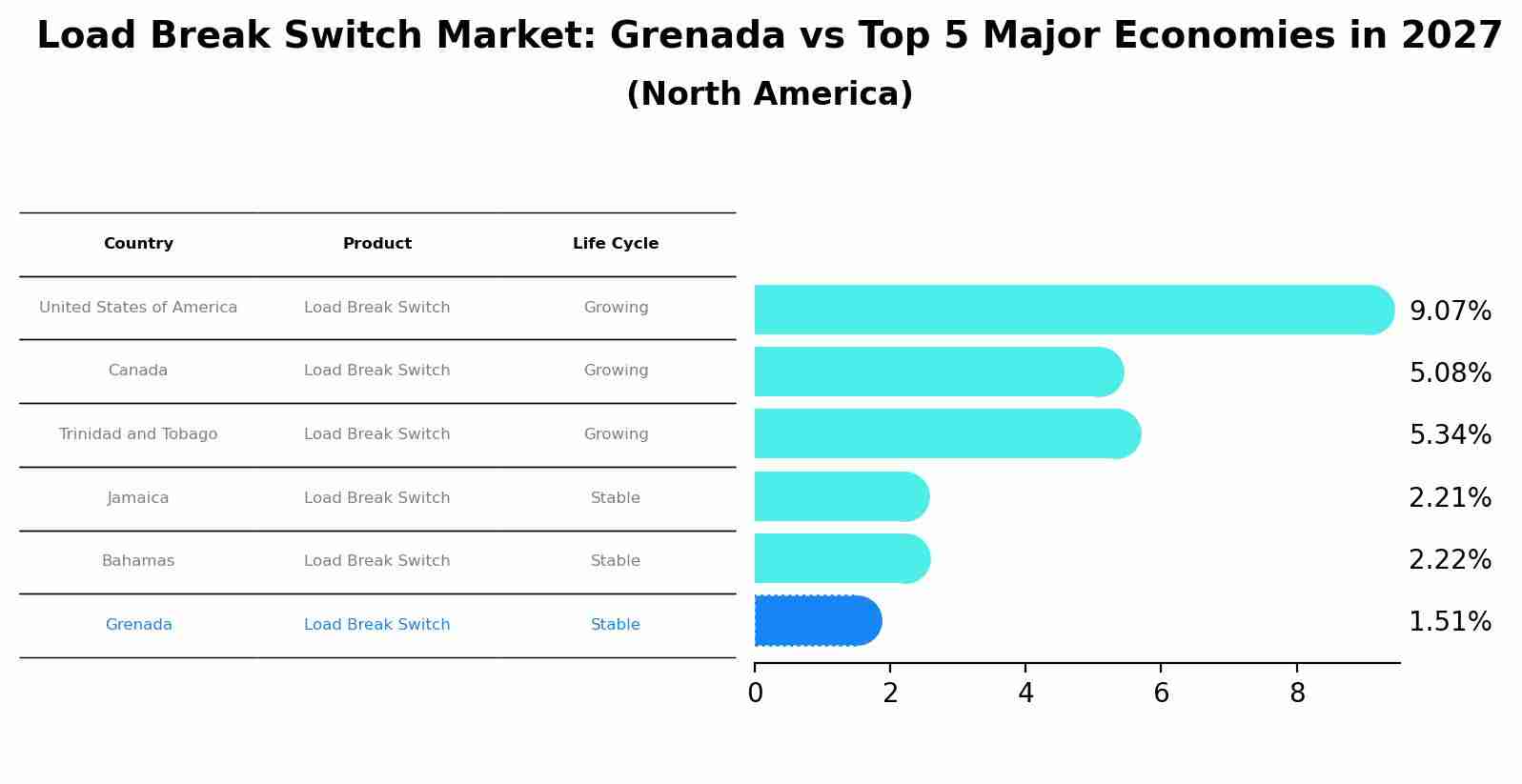 Load Break Switch Market: Grenada vs Top 5 Major Economies in 2027 (North America)