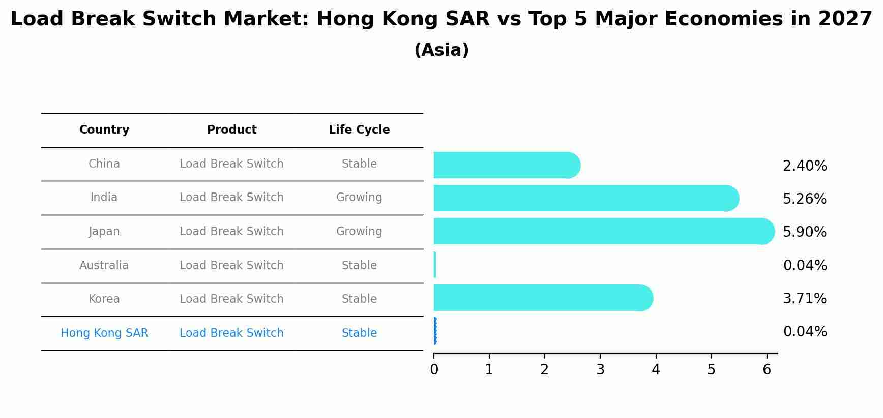 Load Break Switch Market: Hong Kong SAR vs Top 5 Major Economies in 2027 (Asia)