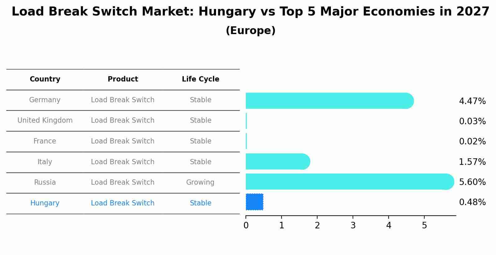 Load Break Switch Market: Hungary vs Top 5 Major Economies in 2027 (Europe)