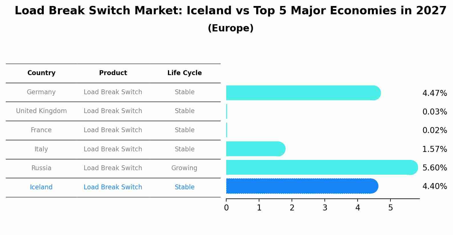 Load Break Switch Market: Iceland vs Top 5 Major Economies in 2027 (Europe)