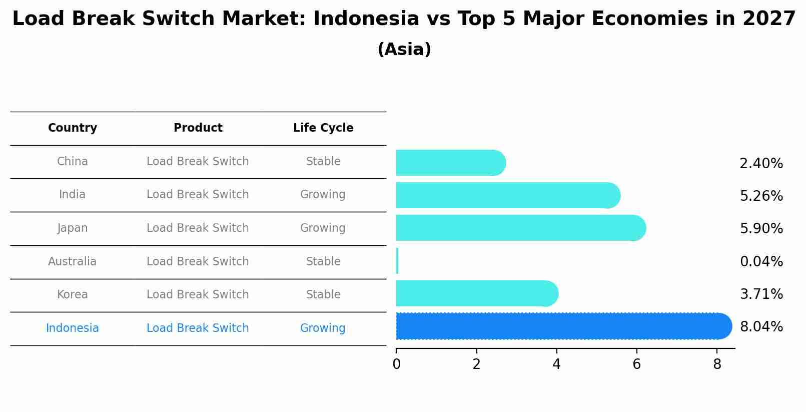 Load Break Switch Market: Indonesia vs Top 5 Major Economies in 2027 (Asia)