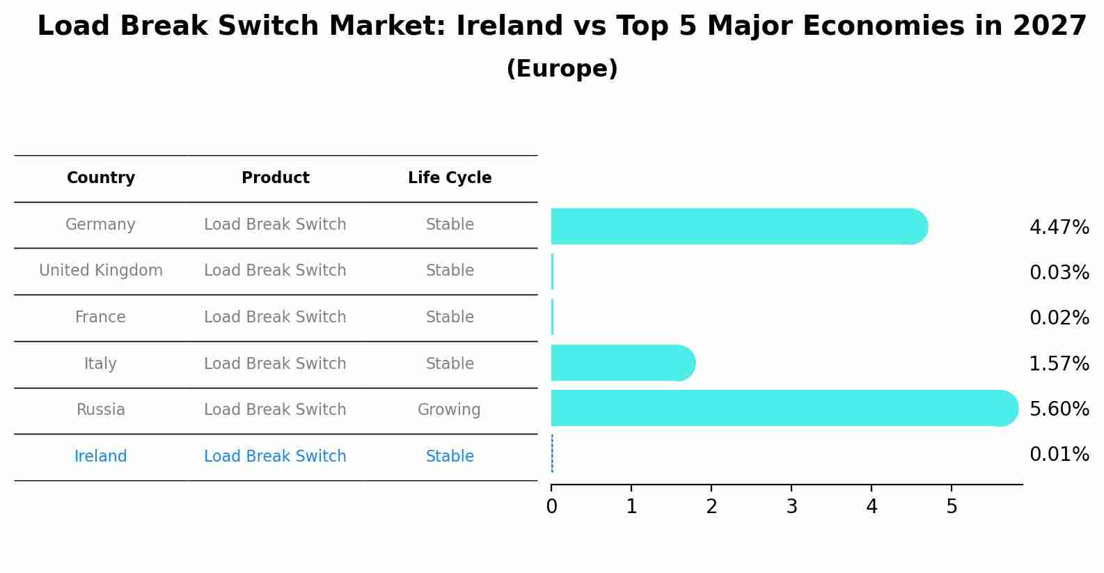 Load Break Switch Market: Ireland vs Top 5 Major Economies in 2027 (Europe)
