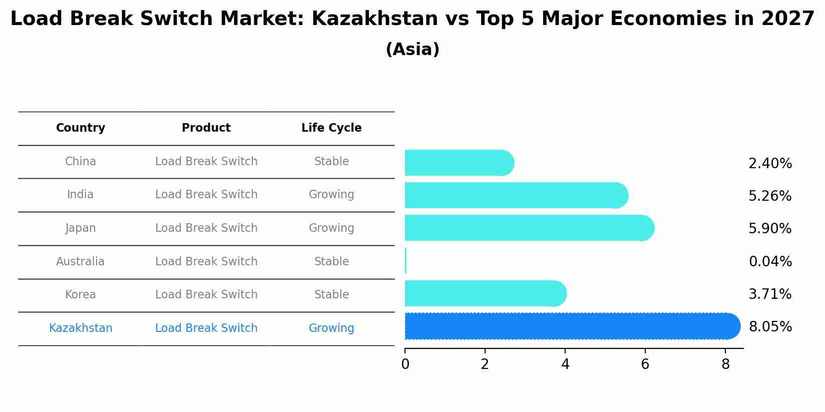 Load Break Switch Market: Kazakhstan vs Top 5 Major Economies in 2027 (Asia)