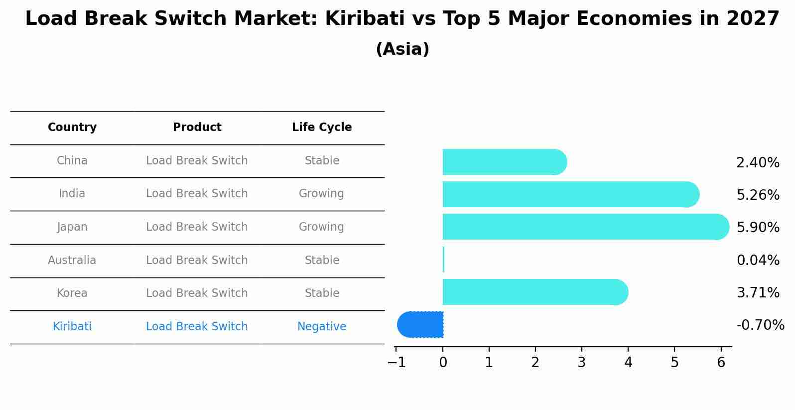 Load Break Switch Market: Kiribati vs Top 5 Major Economies in 2027 (Asia)