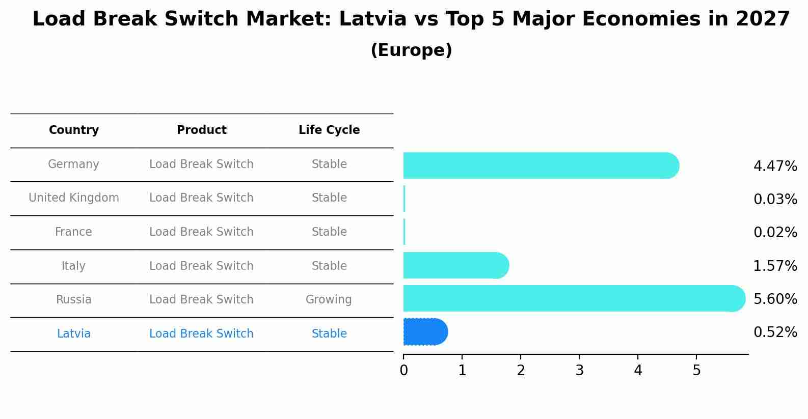 Load Break Switch Market: Latvia vs Top 5 Major Economies in 2027 (Europe)