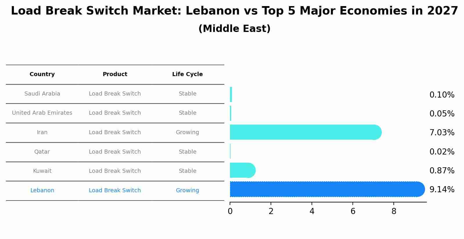 Load Break Switch Market: Lebanon vs Top 5 Major Economies in 2027 (Middle East)