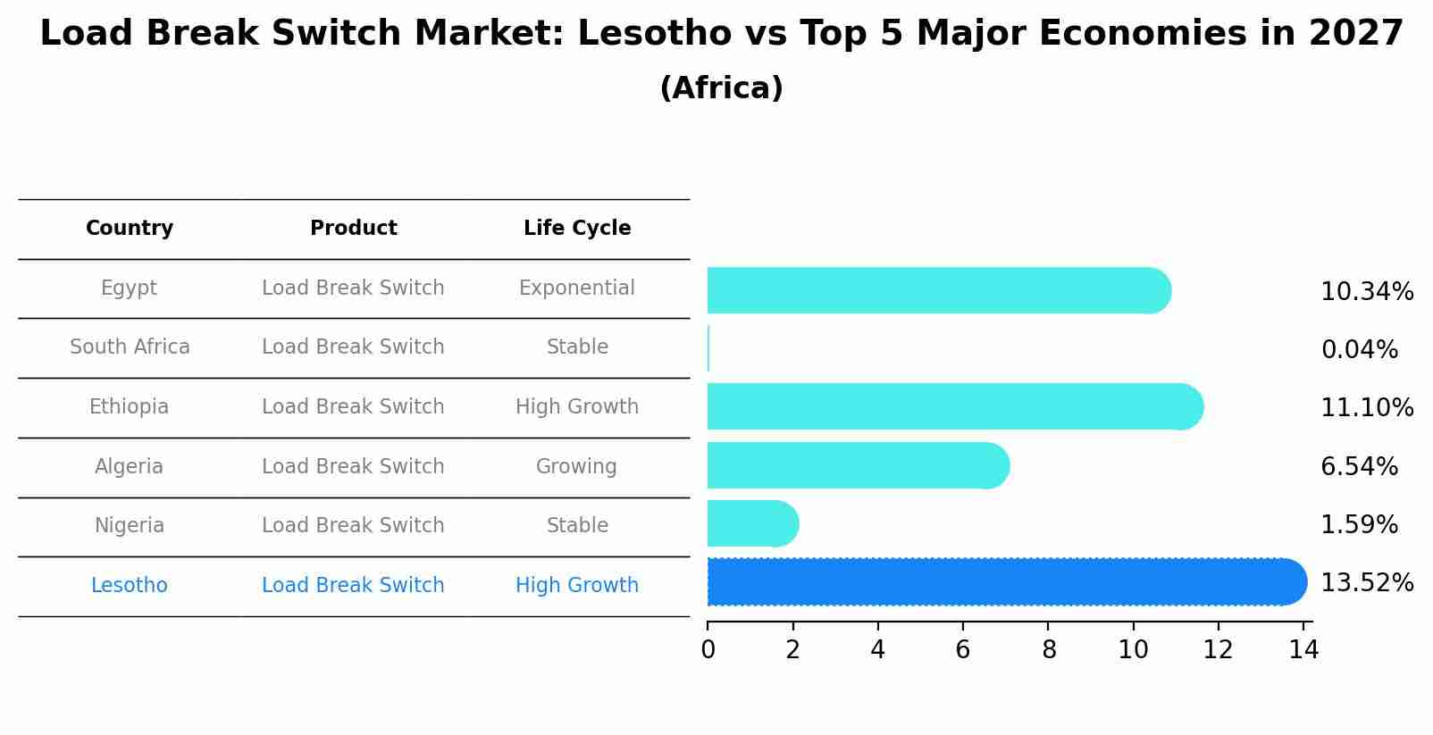Load Break Switch Market: Lesotho vs Top 5 Major Economies in 2027 (Africa)