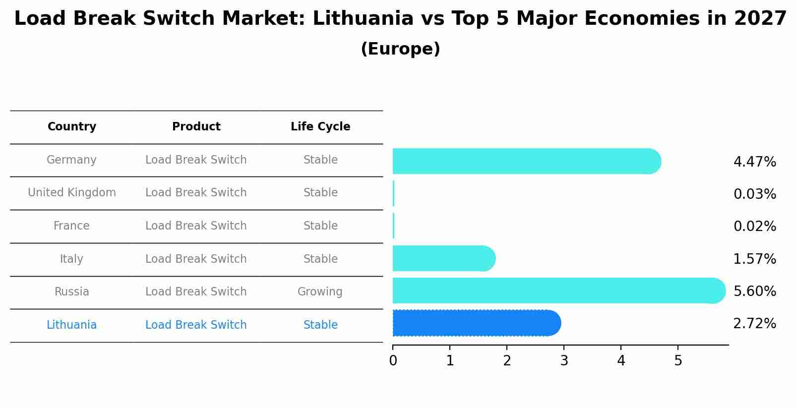 Load Break Switch Market: Lithuania vs Top 5 Major Economies in 2027 (Europe)